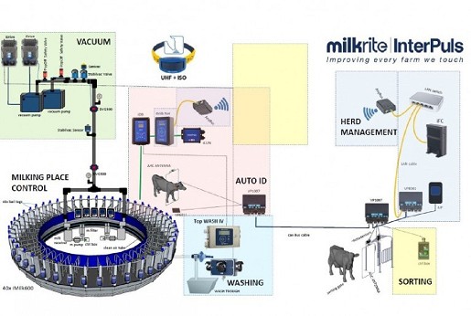Način rada modernog muznog sistema